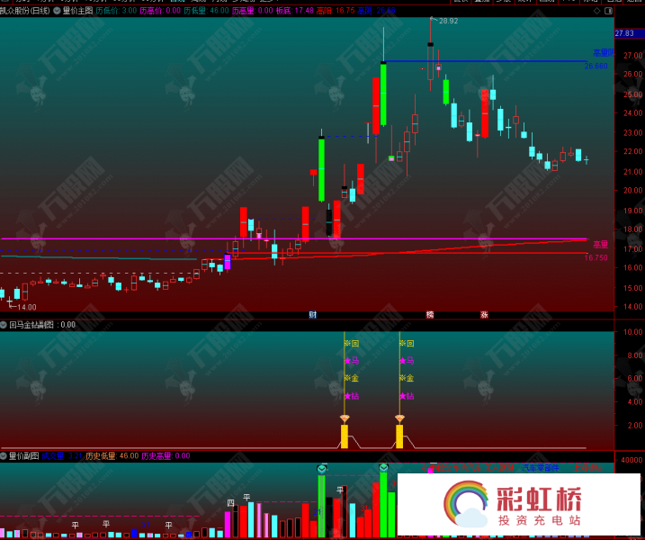 彩虹桥-投资充电站