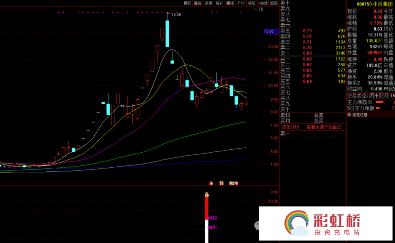 彩虹桥-投资充电站