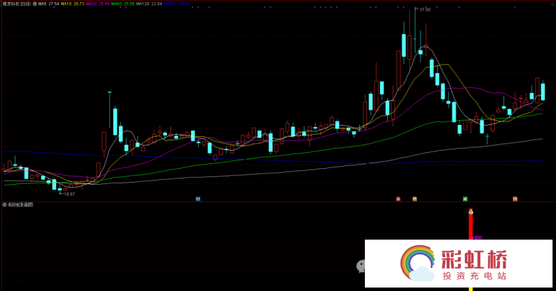 彩虹桥-投资充电站